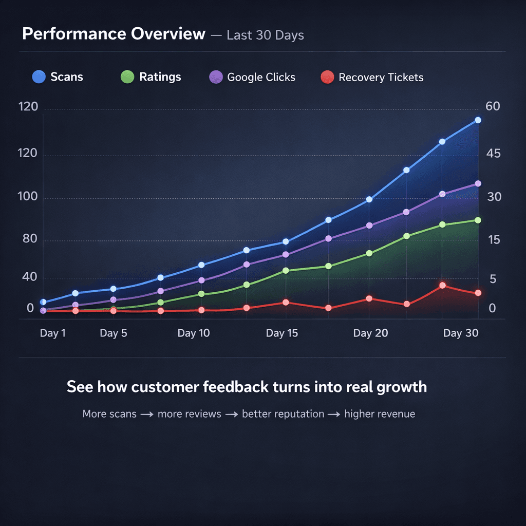 Data analytics showing review trends